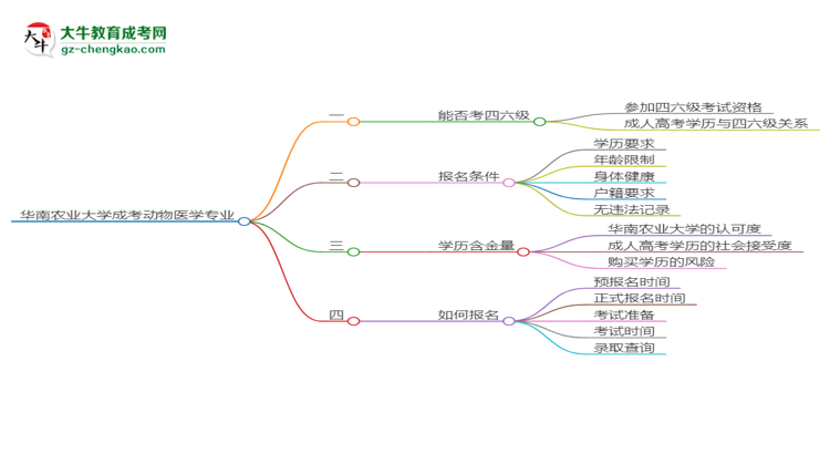 華南農(nóng)業(yè)大學(xué)2025年成考動(dòng)物醫(yī)學(xué)專業(yè)生可不可以考四六級(jí)？思維導(dǎo)圖