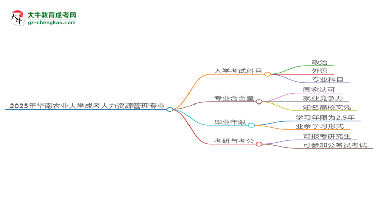 2025年華南農(nóng)業(yè)大學(xué)成考人力資源管理專業(yè)入學(xué)考試科目有哪些？思維導(dǎo)圖
