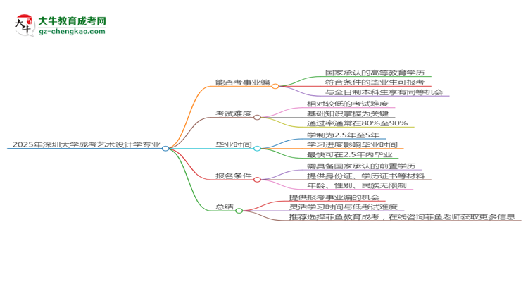2025年深圳大學(xué)成考藝術(shù)設(shè)計學(xué)專業(yè)能考事業(yè)編嗎？思維導(dǎo)圖