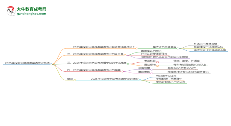 2025年深圳大學(xué)成考英語(yǔ)專業(yè)能拿學(xué)位證嗎？思維導(dǎo)圖