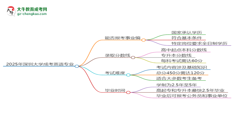 2025年深圳大學(xué)成考英語專業(yè)能考事業(yè)編嗎？思維導(dǎo)圖