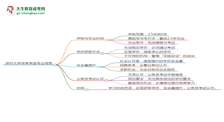 深圳大學(xué)成考英語專業(yè)需多久完成并拿證？（2025年新）思維導(dǎo)圖