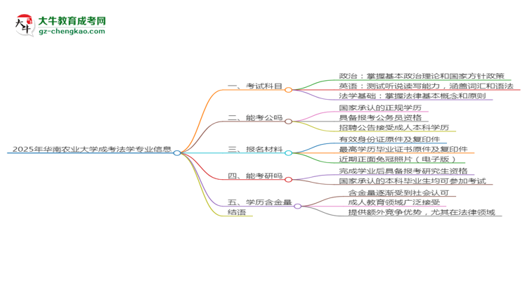 2025年華南農業(yè)大學成考法學專業(yè)入學考試科目有哪些？思維導圖