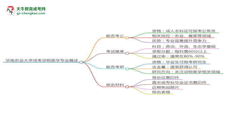 華南農(nóng)業(yè)大學(xué)2025年成考動(dòng)物醫(yī)學(xué)專業(yè)學(xué)歷能考公嗎？思維導(dǎo)圖