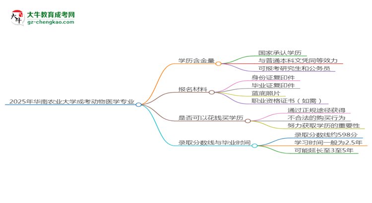 2025年華南農(nóng)業(yè)大學(xué)成考動(dòng)物醫(yī)學(xué)專業(yè)學(xué)歷的含金量怎么樣？思維導(dǎo)圖
