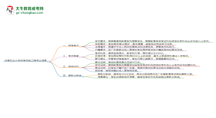 華南農業(yè)大學2025年成考測繪工程專業(yè)報考條件是什么思維導圖