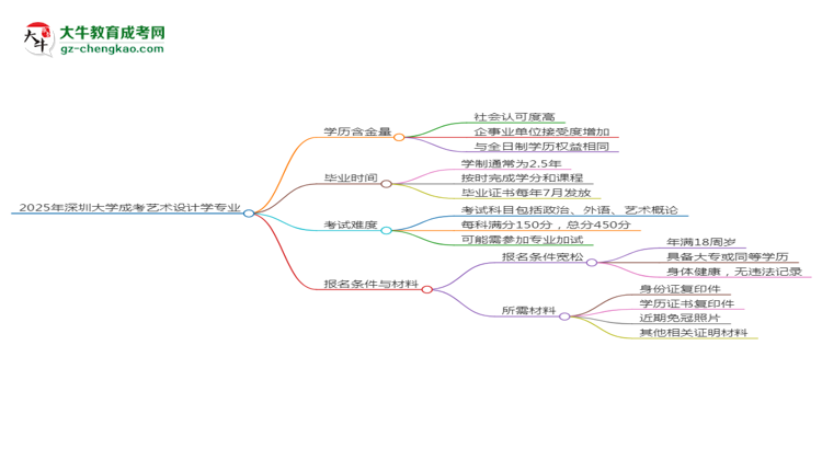 2025年深圳大學(xué)成考藝術(shù)設(shè)計(jì)學(xué)專業(yè)學(xué)歷的含金量怎么樣？思維導(dǎo)圖
