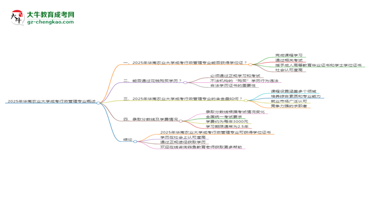 2025年華南農(nóng)業(yè)大學(xué)成考行政管理專(zhuān)業(yè)能拿學(xué)位證嗎？思維導(dǎo)圖