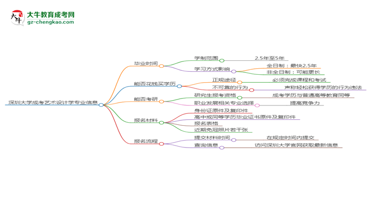深圳大學(xué)成考藝術(shù)設(shè)計(jì)學(xué)專業(yè)需多久完成并拿證？（2025年新）思維導(dǎo)圖