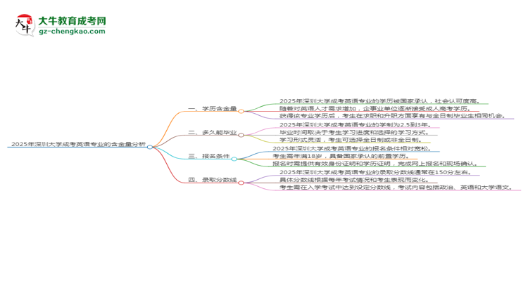 2025年深圳大學(xué)成考英語專業(yè)學(xué)歷的含金量怎么樣？思維導(dǎo)圖