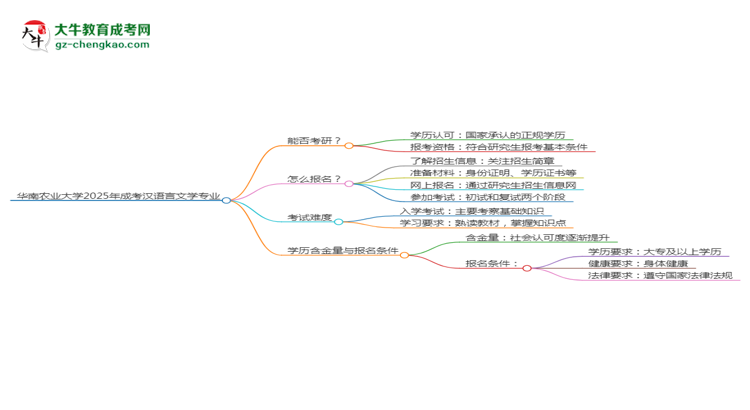華南農(nóng)業(yè)大學(xué)2025年成考漢語言文學(xué)專業(yè)能考研究生嗎？思維導(dǎo)圖
