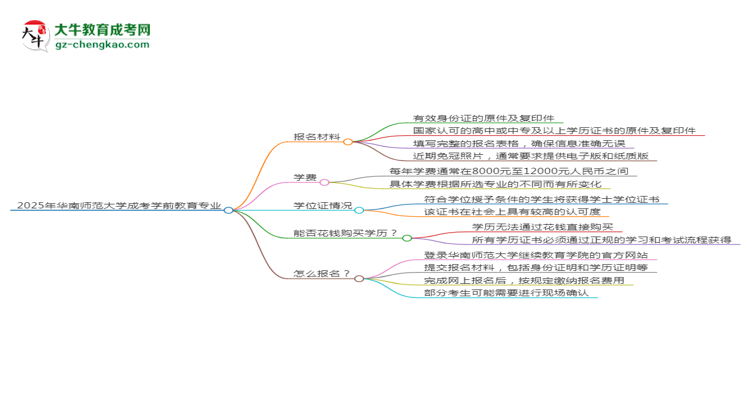 2025年華南師范大學(xué)成考學(xué)前教育專業(yè)報(bào)名材料需要什么？思維導(dǎo)圖