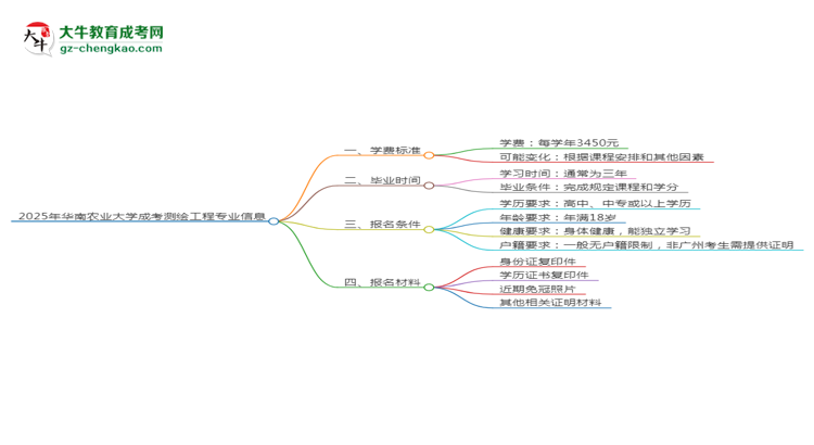 2025年華南農(nóng)業(yè)大學(xué)成考測(cè)繪工程專業(yè)最新學(xué)費(fèi)標(biāo)準(zhǔn)多少思維導(dǎo)圖