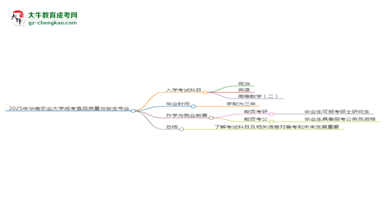 2025年華南農(nóng)業(yè)大學(xué)成考食品質(zhì)量與安全專業(yè)入學(xué)考試科目有哪些？思維導(dǎo)圖