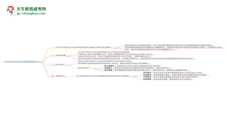 2025年華南農(nóng)業(yè)大學(xué)成考動(dòng)物醫(yī)學(xué)專業(yè)要考學(xué)位英語(yǔ)嗎？思維導(dǎo)圖
