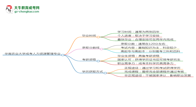 華南農(nóng)業(yè)大學(xué)成考人力資源管理專業(yè)需多久完成并拿證？（2025年新）思維導(dǎo)圖
