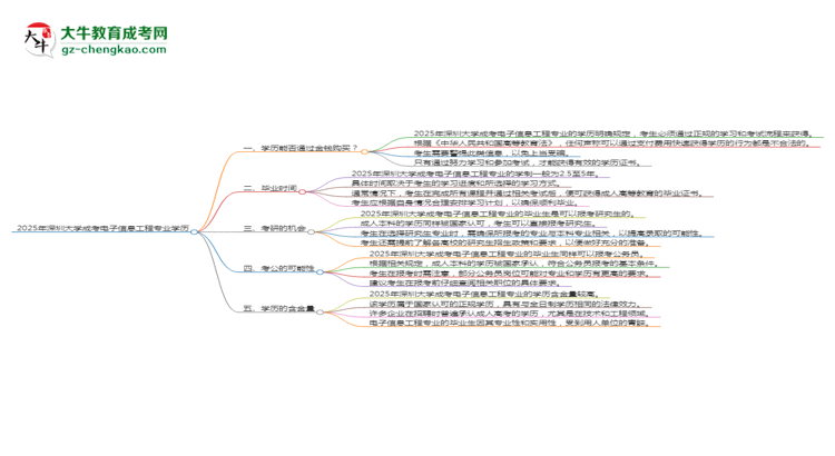 2025年深圳大學(xué)成考電子信息工程專業(yè)學(xué)歷花錢能買到嗎？思維導(dǎo)圖