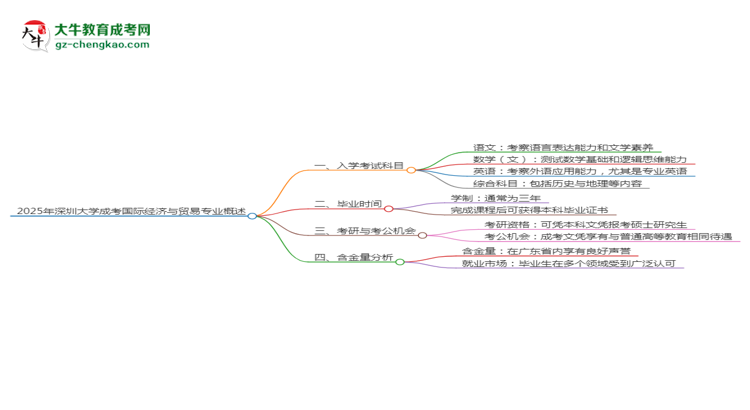 2025年深圳大學(xué)成考國(guó)際經(jīng)濟(jì)與貿(mào)易專業(yè)入學(xué)考試科目有哪些？思維導(dǎo)圖