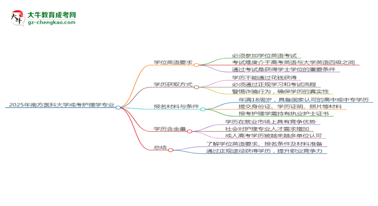 2025年南方醫(yī)科大學成考護理學專業(yè)要考學位英語嗎？思維導圖