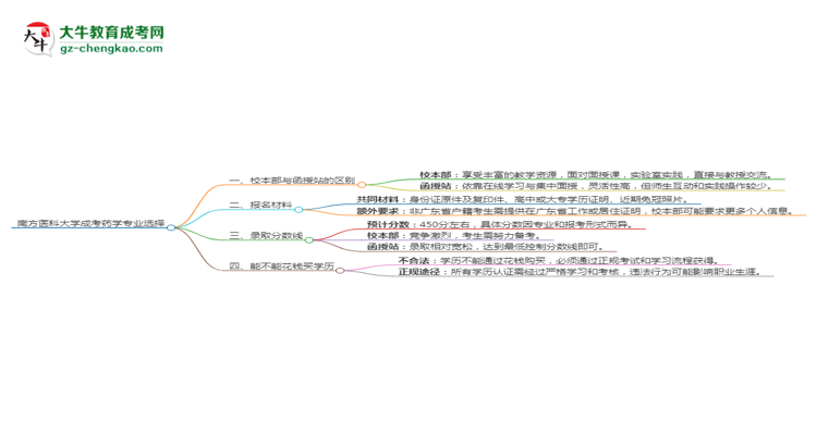 南方醫(yī)科大學(xué)2025年成考藥學(xué)專業(yè)校本部和函授站哪個更好？思維導(dǎo)圖
