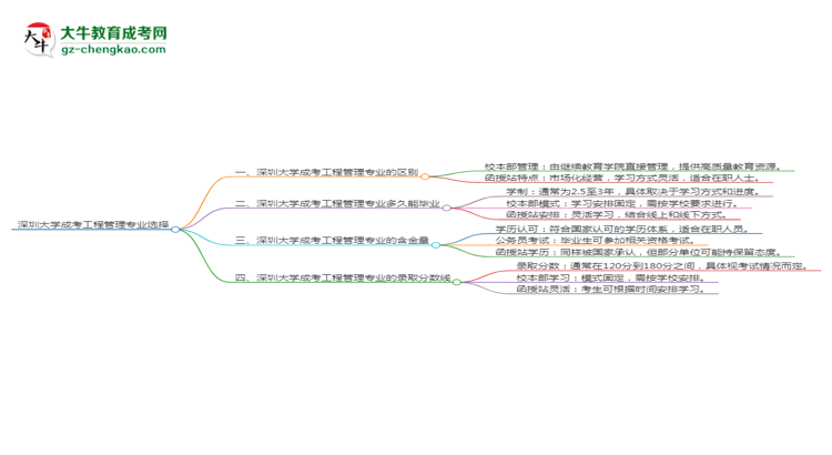 深圳大學2025年成考工程管理專業(yè)校本部和函授站哪個更好？思維導圖