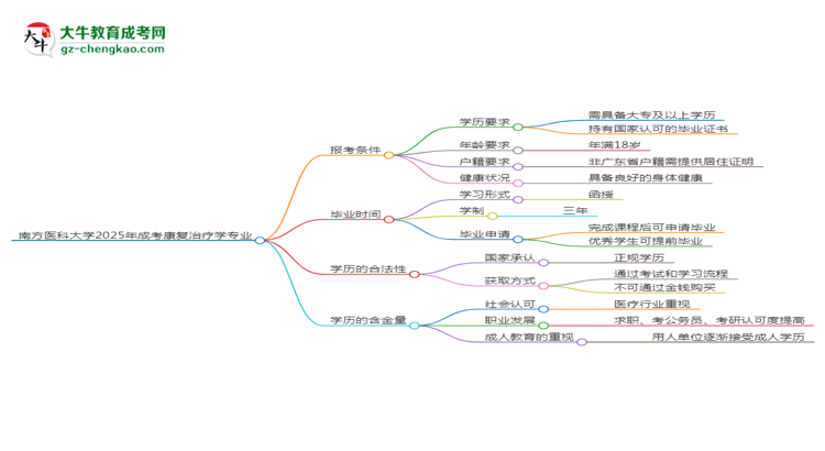 南方醫(yī)科大學2025年成考康復治療學專業(yè)報考條件是什么思維導圖