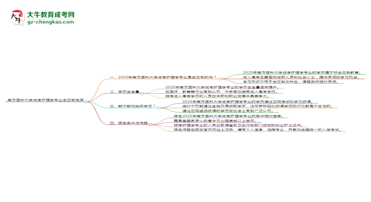 南方醫(yī)科大學(xué)成考護(hù)理學(xué)專業(yè)是全日制的嗎？（2025最新）思維導(dǎo)圖