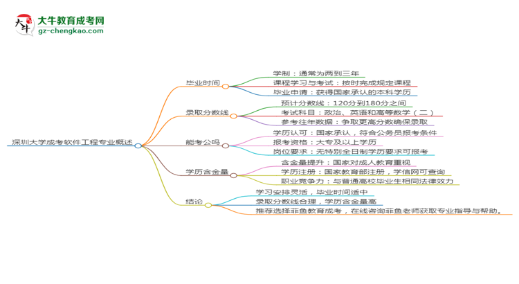 深圳大學成考軟件工程專業(yè)需多久完成并拿證？（2025年新）思維導(dǎo)圖