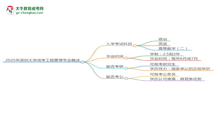 2025年深圳大學(xué)成考工程管理專(zhuān)業(yè)入學(xué)考試科目有哪些？思維導(dǎo)圖