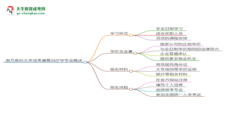 南方醫(yī)科大學(xué)成考康復(fù)治療學(xué)專業(yè)是全日制的嗎？（2025最新）思維導(dǎo)圖