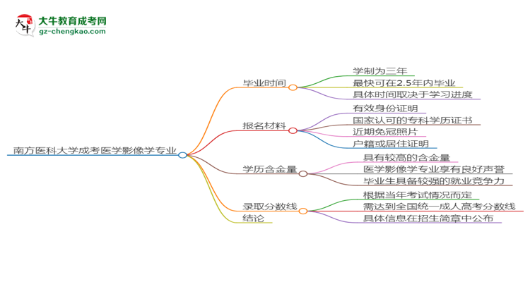 南方醫(yī)科大學(xué)成考醫(yī)學(xué)影像學(xué)專(zhuān)業(yè)需多久完成并拿證？（2025年新）思維導(dǎo)圖
