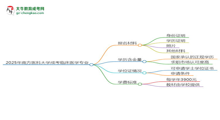 2025年南方醫(yī)科大學成考臨床醫(yī)學專業(yè)報名材料需要什么？思維導圖