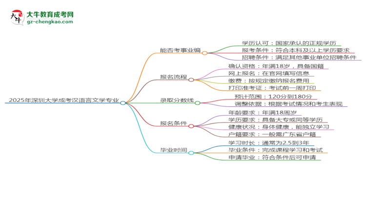 2025年深圳大學(xué)成考漢語(yǔ)言文學(xué)專(zhuān)業(yè)能考事業(yè)編嗎？思維導(dǎo)圖