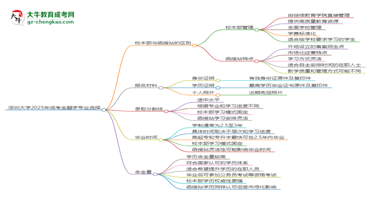 深圳大學(xué)2025年成考金融學(xué)專業(yè)校本部和函授站哪個更好？思維導(dǎo)圖