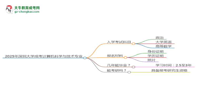 2025年深圳大學(xué)成考計(jì)算機(jī)科學(xué)與技術(shù)專業(yè)入學(xué)考試科目有哪些？思維導(dǎo)圖