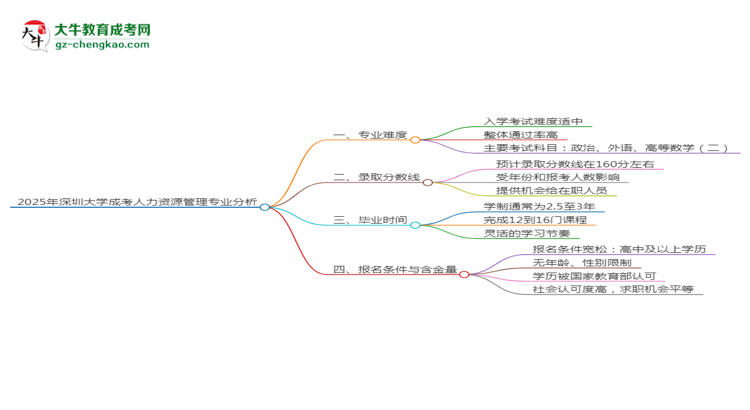 2025年深圳大學成考人力資源管理專業(yè)難不難？思維導圖
