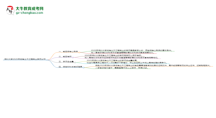 深圳大學(xué)2025年成考土木工程專業(yè)學(xué)歷能考公嗎？思維導(dǎo)圖