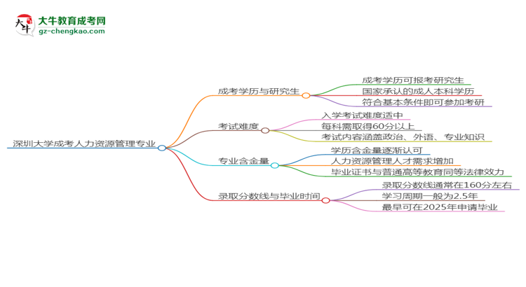 深圳大學(xué)2025年成考人力資源管理專業(yè)能考研究生嗎？思維導(dǎo)圖