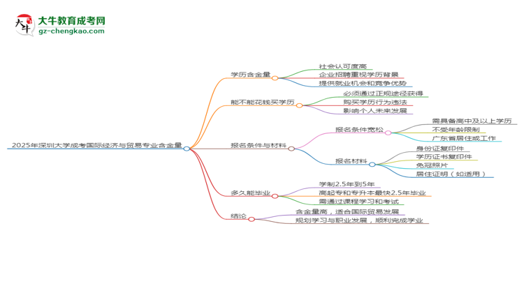 2025年深圳大學(xué)成考國際經(jīng)濟與貿(mào)易專業(yè)學(xué)歷的含金量怎么樣？思維導(dǎo)圖