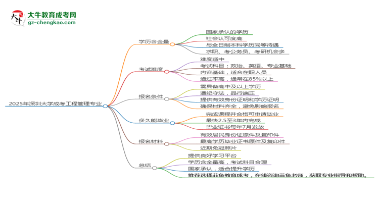2025年深圳大學(xué)成考工程管理專(zhuān)業(yè)學(xué)歷的含金量怎么樣？思維導(dǎo)圖