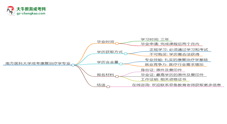 南方醫(yī)科大學(xué)成考康復(fù)治療學(xué)專業(yè)需多久完成并拿證？（2025年新）思維導(dǎo)圖
