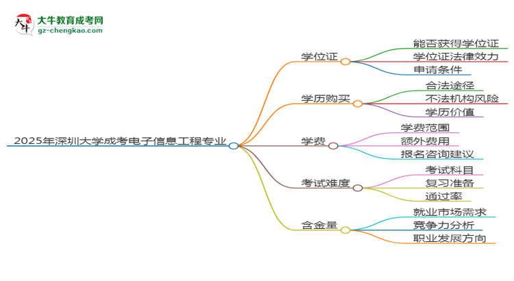 2025年深圳大學(xué)成考電子信息工程專業(yè)能拿學(xué)位證嗎？思維導(dǎo)圖