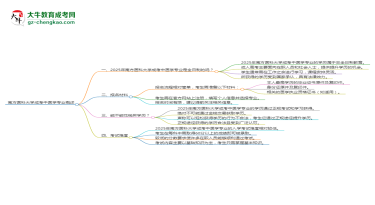 南方醫(yī)科大學(xué)成考中醫(yī)學(xué)專業(yè)是全日制的嗎？（2025最新）思維導(dǎo)圖