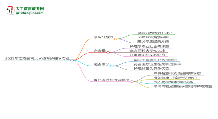 2025年南方醫(yī)科大學成考護理學專業(yè)錄取分數(shù)線是多少？思維導(dǎo)圖