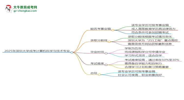 2025年深圳大學成考計算機科學與技術(shù)專業(yè)能考事業(yè)編嗎？思維導圖