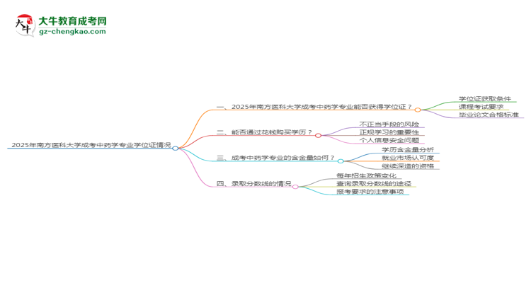 2025年南方醫(yī)科大學(xué)成考中藥學(xué)專業(yè)能拿學(xué)位證嗎？思維導(dǎo)圖