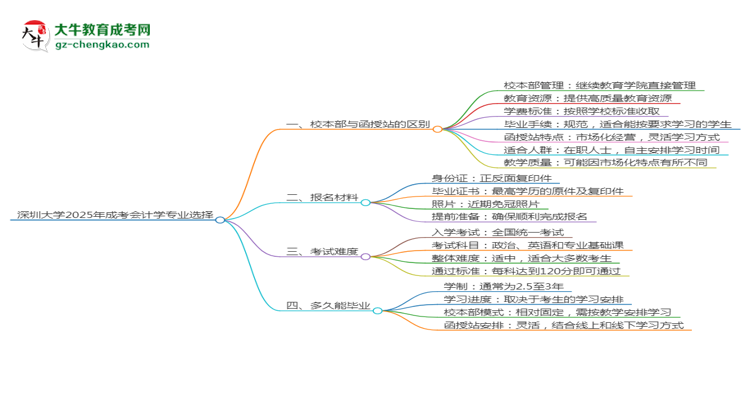 深圳大學(xué)2025年成考會(huì)計(jì)學(xué)專業(yè)校本部和函授站哪個(gè)更好？思維導(dǎo)圖