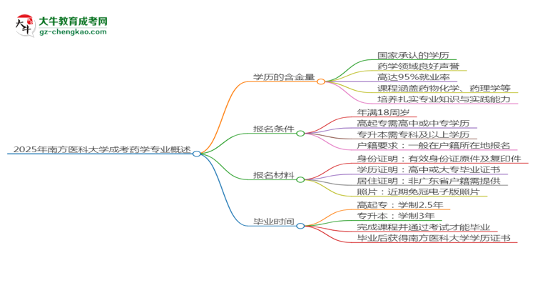 2025年南方醫(yī)科大學(xué)成考藥學(xué)專業(yè)學(xué)歷的含金量怎么樣？思維導(dǎo)圖