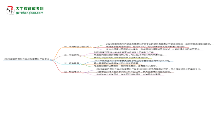 2025年南方醫(yī)科大學成考康復(fù)治療學專業(yè)學歷花錢能買到嗎？思維導(dǎo)圖