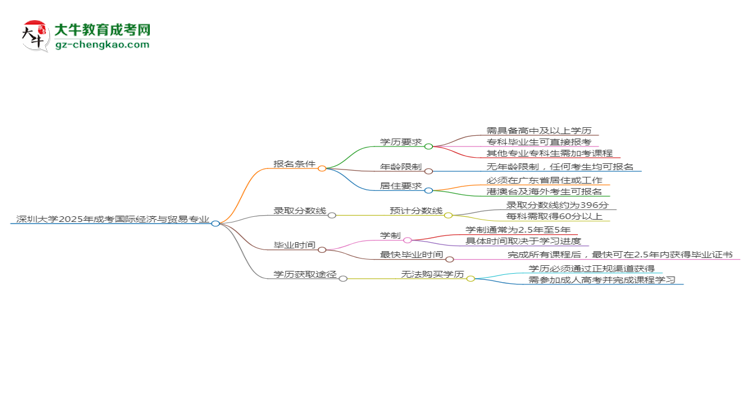 深圳大學(xué)2025年成考國(guó)際經(jīng)濟(jì)與貿(mào)易專業(yè)報(bào)考條件是什么思維導(dǎo)圖
